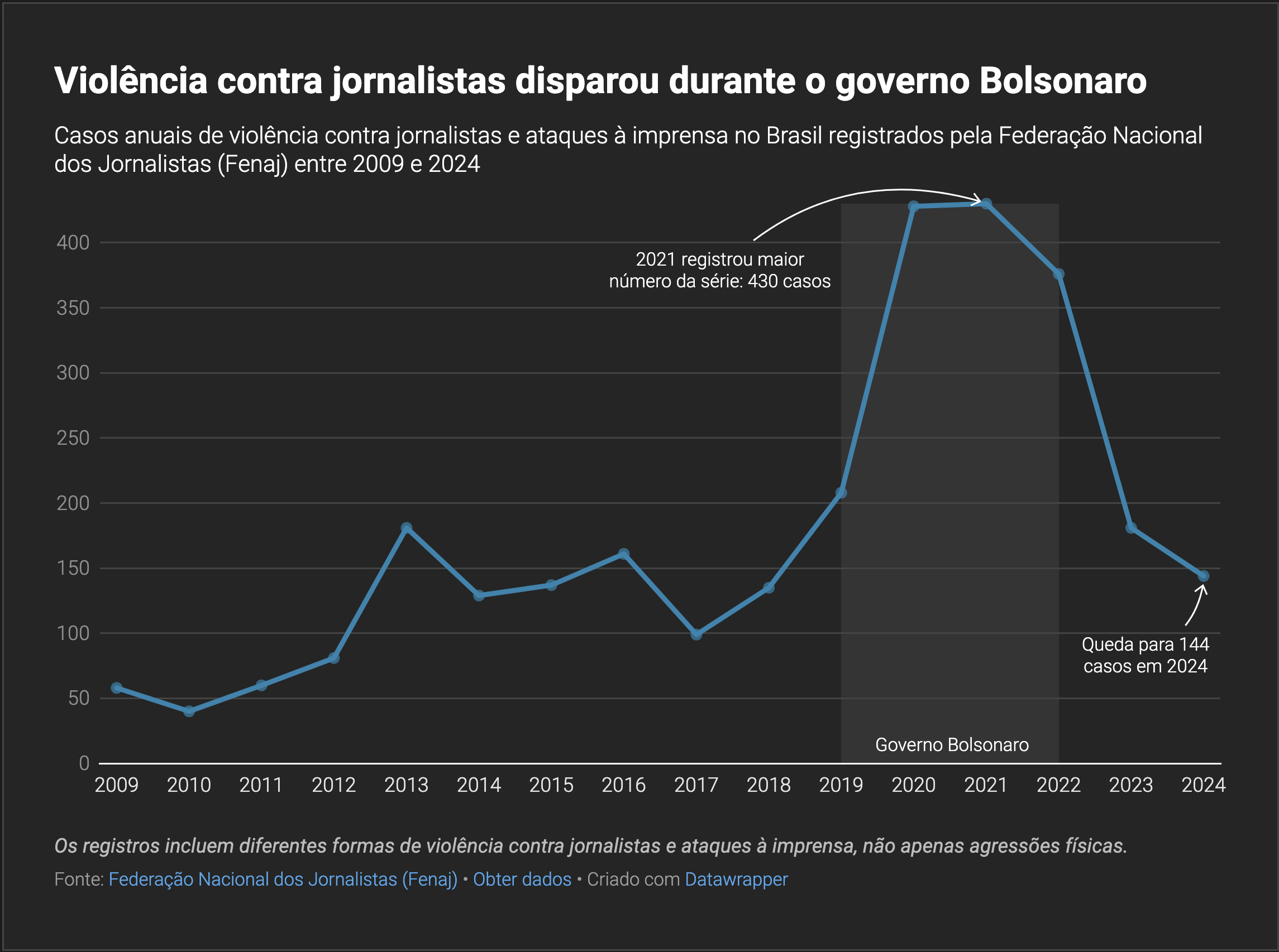 Gráfico de linha que apresenta a evolução anual dos casos de violência contra jornalistas e ataques à imprensa no Brasil, entre 2009 e 2024, segundo a Fenaj. Os registros passaram de 135 em 2018 para 208 em 2019, 428 em 2020 e 430 em 2021, o maior valor da série apresentada. Em 2022, foram 376 casos. Após esse período, os números caíram para 181 em 2023 e 144 em 2024. O intervalo de 2019 a 2022, correspondente ao governo Jair Bolsonaro, está destacado.